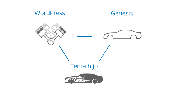 Esquema Genesis Framework